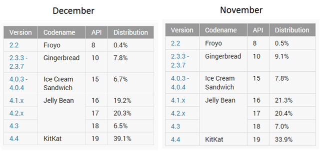Android Platform Distribution numbers
