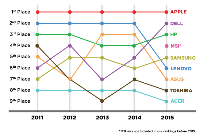 Best-Worst-Brands-2015-chart-final.jpg