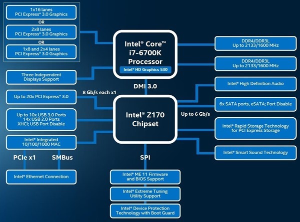 Intel Z170 Express chipset Skylake