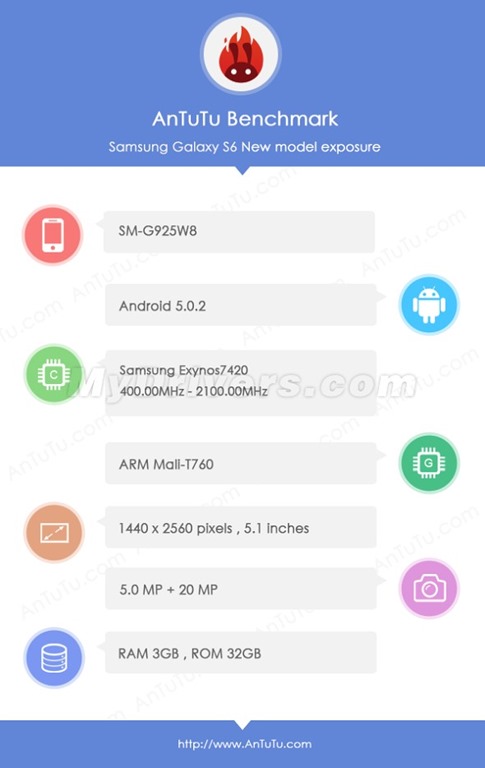 SGS6 Antutu