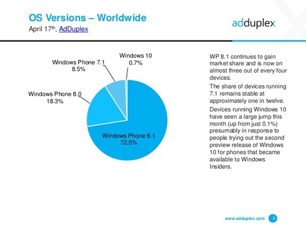 Windows Phone stats