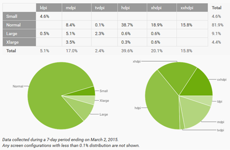 android_distribution_2_march_display