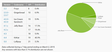 android_distribution_2_march
