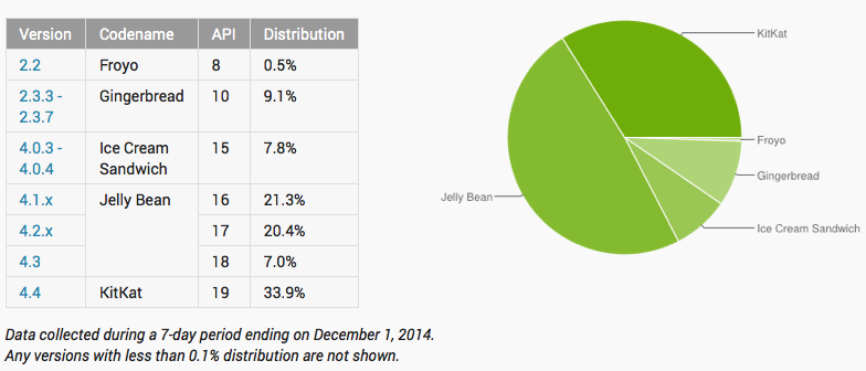 android_platform_dist_dec_1_2014.png