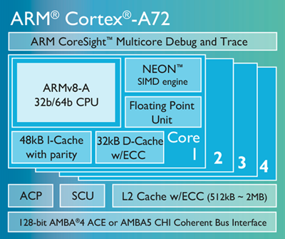 arm_cortex_a72_design