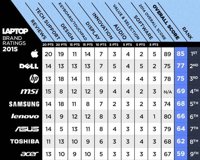 Laptopmag laptop brand table: Lenovo falls, Dell rises - GadgetDetail