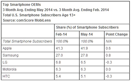 comscore_may_2014_phone.jpg