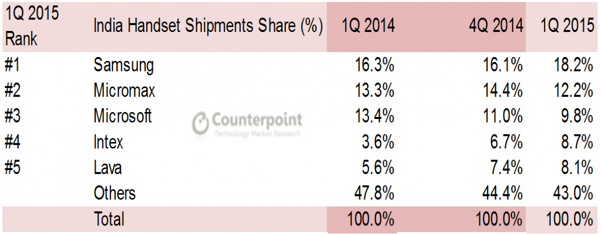 counterpoint_india_handset_1q2015.png