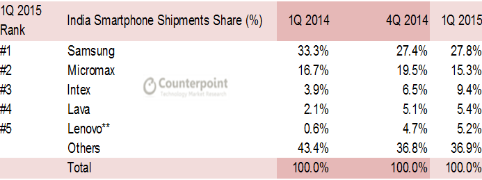 counterpoint_india_smartphone_share_1q2015.png