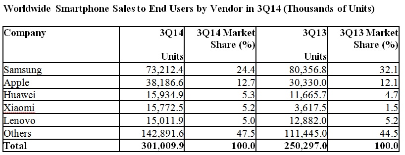 gartner_q314_mobilephone.jpg