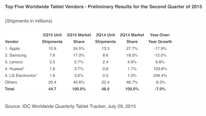 idc_2q15_tablet_worldwide.png