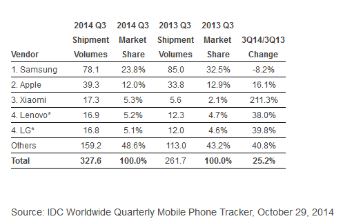 q3_2014_smartphone_shipments.png