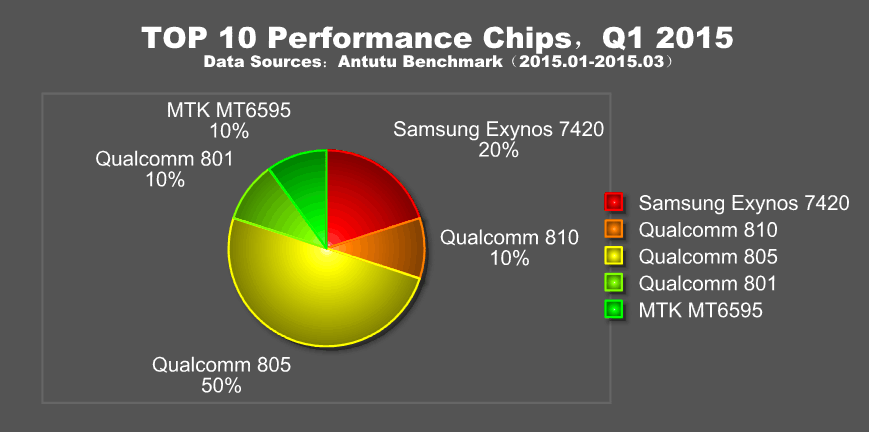 top10_performance_chips_q12015_antutu.png