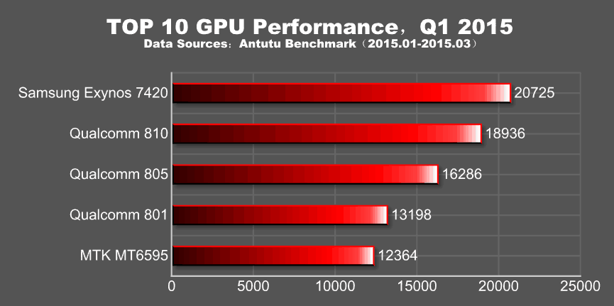 top10_performance_gpu_q12015_antutu.png