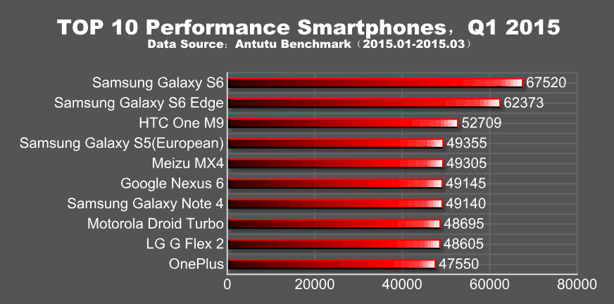 top10_performance_smartphones_q12015_antutu.png